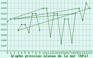 Courbe de la pression atmosphrique pour Meknes