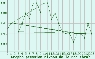 Courbe de la pression atmosphrique pour Ouargla