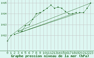 Courbe de la pression atmosphrique pour Saint-Philbert-de-Grand-Lieu (44)