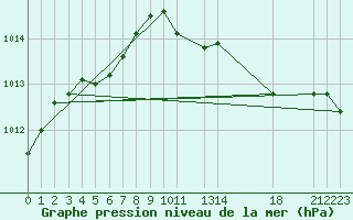 Courbe de la pression atmosphrique pour Fokstua Ii