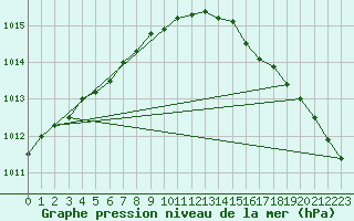 Courbe de la pression atmosphrique pour Machrihanish