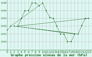 Courbe de la pression atmosphrique pour Biskra