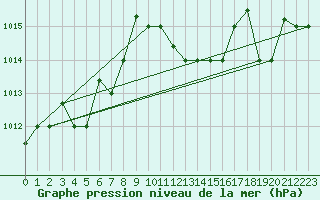 Courbe de la pression atmosphrique pour Decimomannu