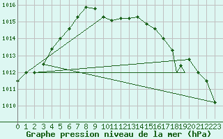 Courbe de la pression atmosphrique pour Akrotiri