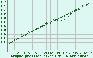 Courbe de la pression atmosphrique pour Landivisiau (29)