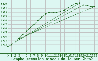 Courbe de la pression atmosphrique pour Meppen