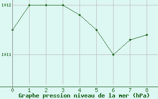 Courbe de la pression atmosphrique pour Western Head, N. S.