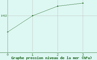 Courbe de la pression atmosphrique pour Romorantin (41)