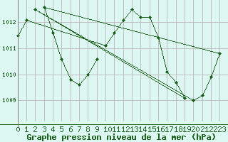 Courbe de la pression atmosphrique pour Saint-Laurent-Du-Maroni