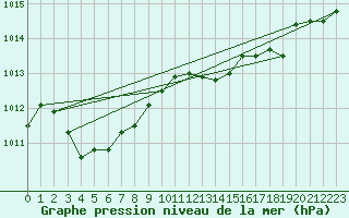 Courbe de la pression atmosphrique pour Cazaux (33)