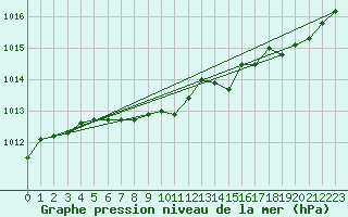 Courbe de la pression atmosphrique pour Ernage (Be)