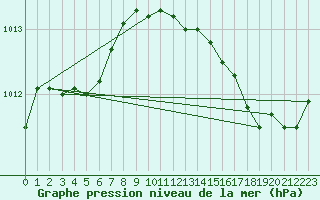 Courbe de la pression atmosphrique pour Charleroi (Be)