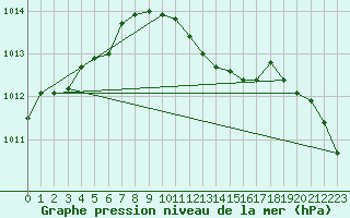 Courbe de la pression atmosphrique pour Michelstadt-Vielbrunn