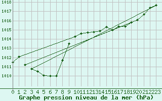 Courbe de la pression atmosphrique pour Quillan (11)