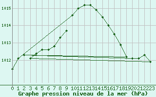 Courbe de la pression atmosphrique pour La Pocatiere