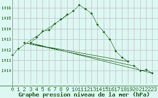 Courbe de la pression atmosphrique pour Connerr (72)