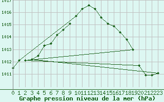 Courbe de la pression atmosphrique pour Fisterra