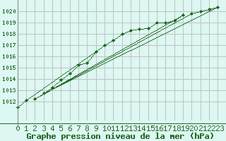 Courbe de la pression atmosphrique pour Leba