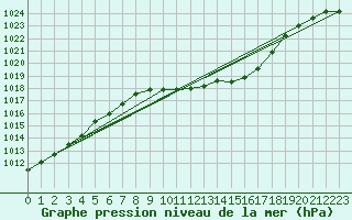 Courbe de la pression atmosphrique pour Idar-Oberstein