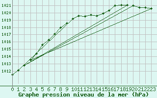 Courbe de la pression atmosphrique pour Hoogeveen Aws