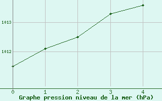 Courbe de la pression atmosphrique pour Vanscoy Upper-Air, Sask