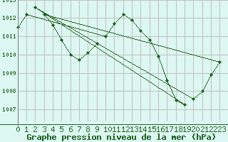 Courbe de la pression atmosphrique pour Saint Georges De L