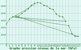 Courbe de la pression atmosphrique pour Mumbles