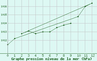 Courbe de la pression atmosphrique pour Dolores Aerodrome