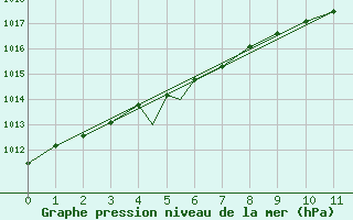 Courbe de la pression atmosphrique pour Mehamn