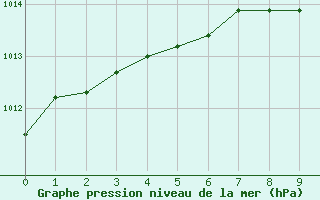 Courbe de la pression atmosphrique pour Hastveda