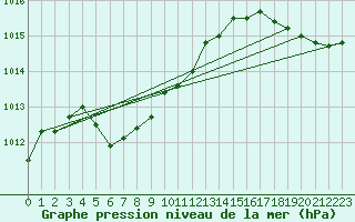 Courbe de la pression atmosphrique pour Cardston