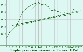 Courbe de la pression atmosphrique pour Lagarrigue (81)