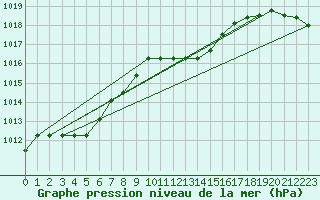 Courbe de la pression atmosphrique pour Messina