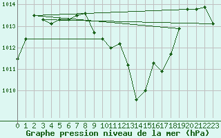 Courbe de la pression atmosphrique pour Montpellier (34)