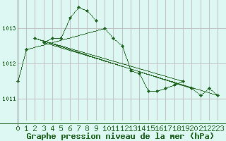 Courbe de la pression atmosphrique pour Fokstua Ii