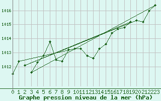 Courbe de la pression atmosphrique pour Reichenau / Rax