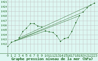 Courbe de la pression atmosphrique pour Dellach Im Drautal