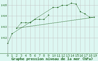 Courbe de la pression atmosphrique pour Baie Comeau