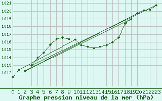 Courbe de la pression atmosphrique pour Koppigen