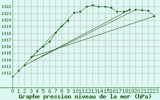 Courbe de la pression atmosphrique pour Fort-Mahon Plage (80)