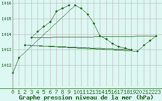 Courbe de la pression atmosphrique pour Avord (18)