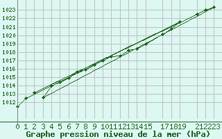 Courbe de la pression atmosphrique pour Ona Ii