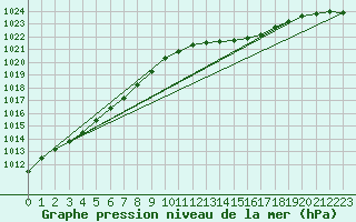 Courbe de la pression atmosphrique pour Lemberg (57)