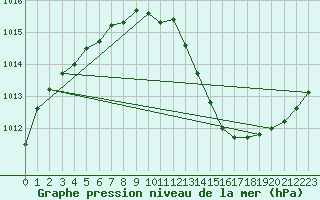 Courbe de la pression atmosphrique pour Magilligan