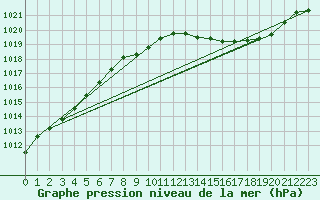 Courbe de la pression atmosphrique pour Figari (2A)