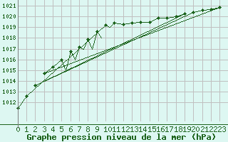 Courbe de la pression atmosphrique pour Diepholz