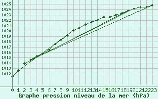 Courbe de la pression atmosphrique pour Outer-Ninove (Be)