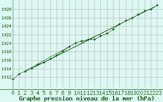 Courbe de la pression atmosphrique pour Temelin