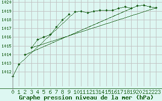 Courbe de la pression atmosphrique pour Kuemmersruck