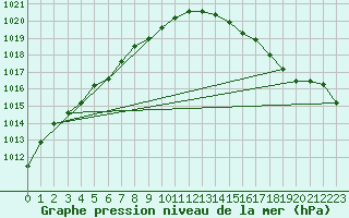 Courbe de la pression atmosphrique pour Montroy (17)